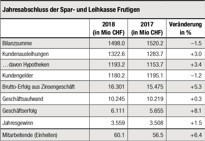 Die Zahlen der Frutigkasse